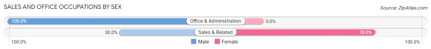 Sales and Office Occupations by Sex in DeBordieu Colony