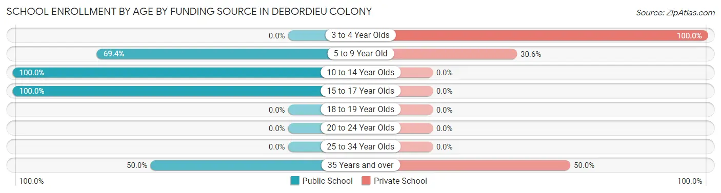School Enrollment by Age by Funding Source in DeBordieu Colony