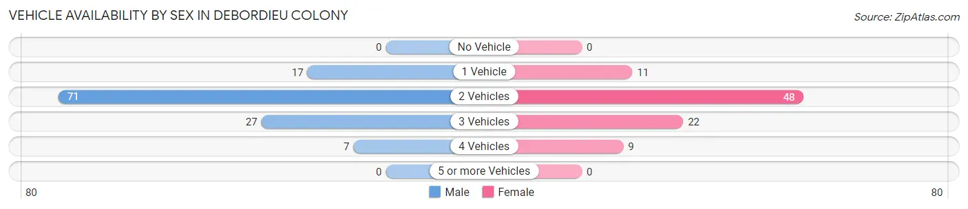 Vehicle Availability by Sex in DeBordieu Colony