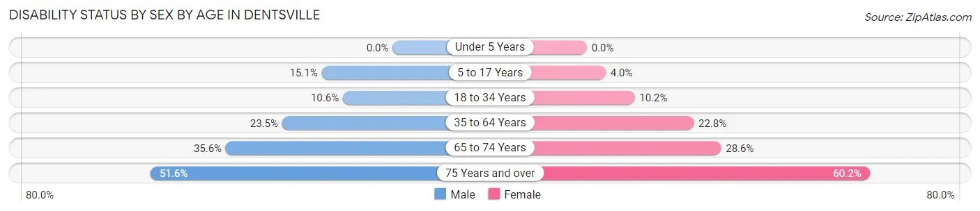 Disability Status by Sex by Age in Dentsville