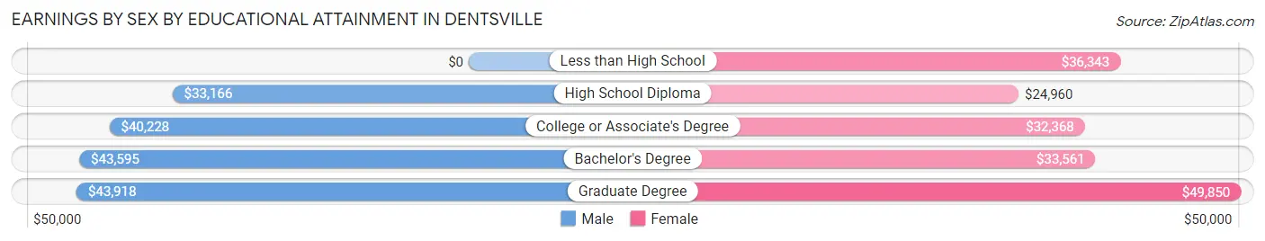 Earnings by Sex by Educational Attainment in Dentsville