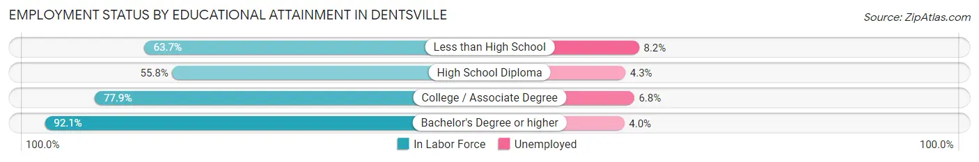 Employment Status by Educational Attainment in Dentsville