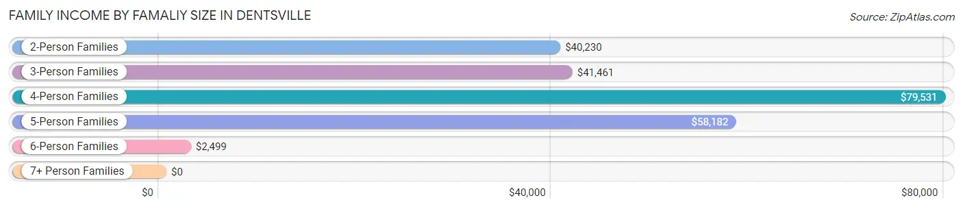 Family Income by Famaliy Size in Dentsville