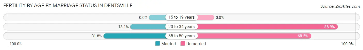 Female Fertility by Age by Marriage Status in Dentsville