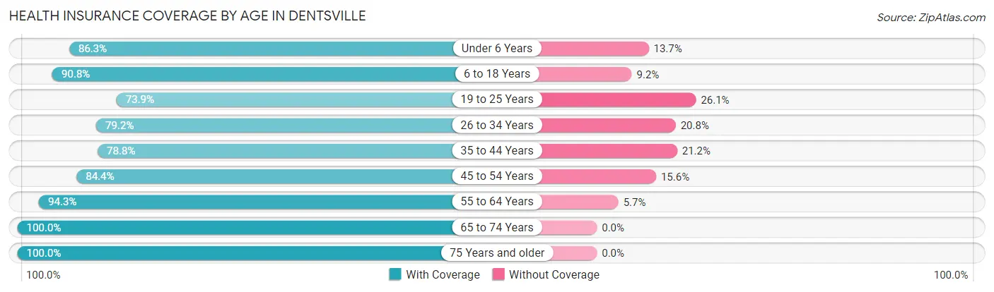 Health Insurance Coverage by Age in Dentsville