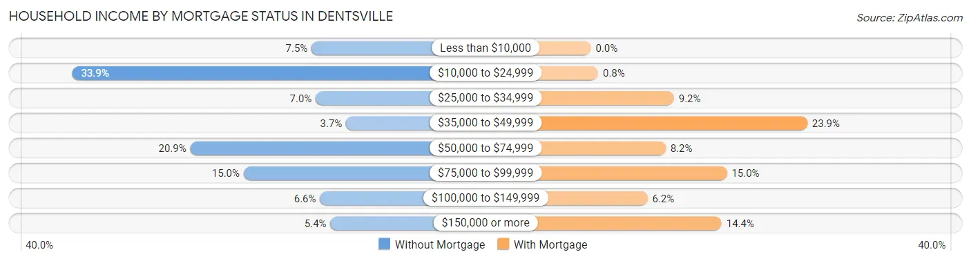 Household Income by Mortgage Status in Dentsville
