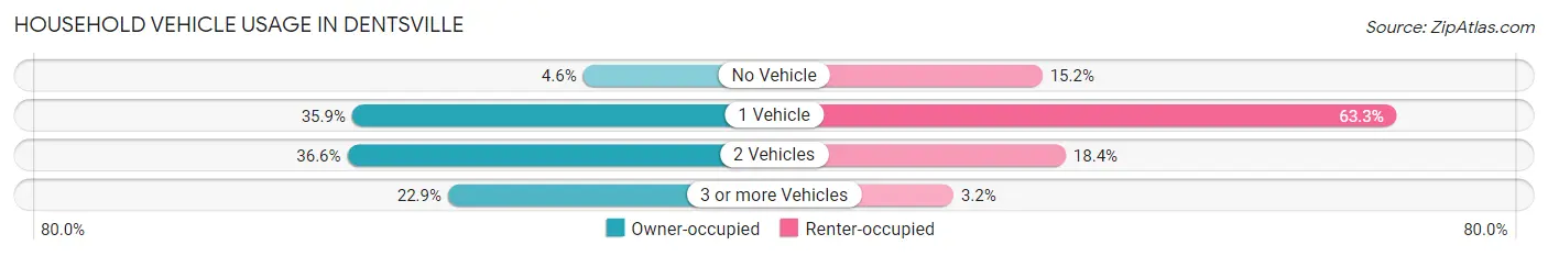 Household Vehicle Usage in Dentsville
