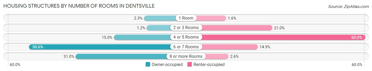Housing Structures by Number of Rooms in Dentsville
