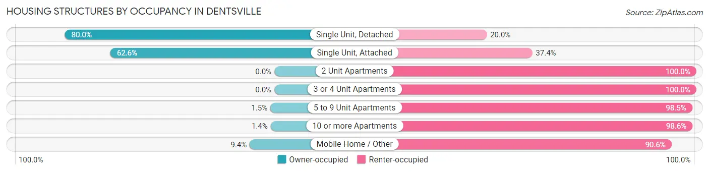 Housing Structures by Occupancy in Dentsville