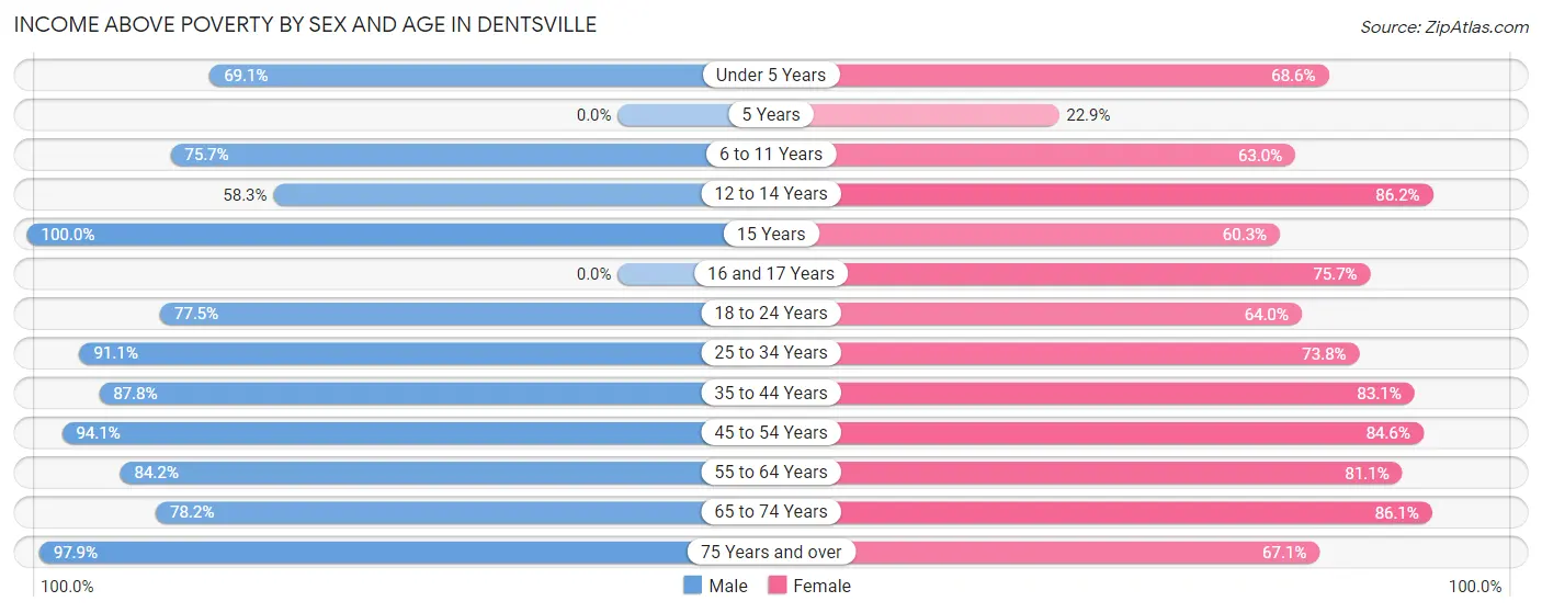 Income Above Poverty by Sex and Age in Dentsville