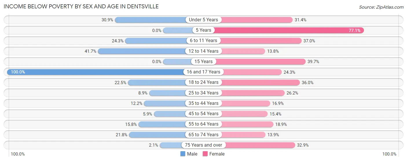 Income Below Poverty by Sex and Age in Dentsville