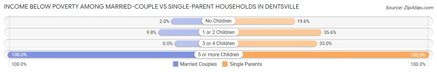 Income Below Poverty Among Married-Couple vs Single-Parent Households in Dentsville