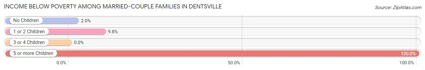 Income Below Poverty Among Married-Couple Families in Dentsville