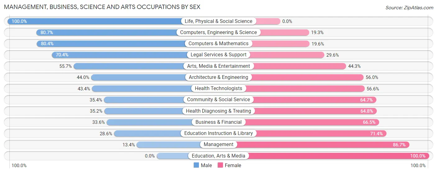 Management, Business, Science and Arts Occupations by Sex in Dentsville