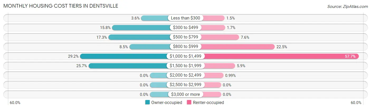Monthly Housing Cost Tiers in Dentsville