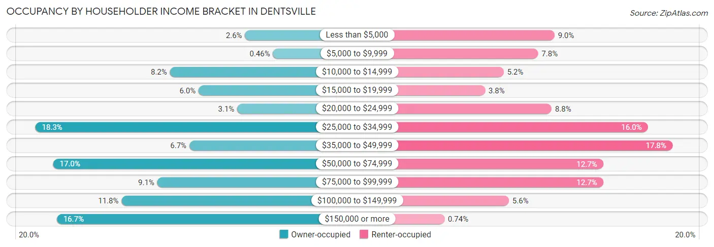 Occupancy by Householder Income Bracket in Dentsville