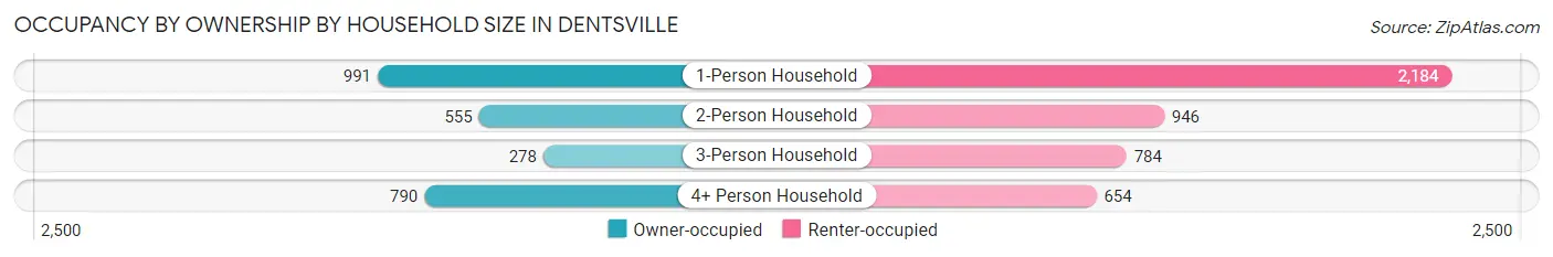 Occupancy by Ownership by Household Size in Dentsville