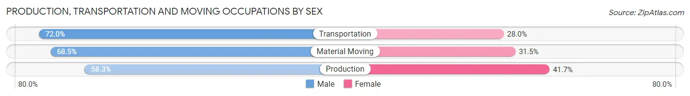Production, Transportation and Moving Occupations by Sex in Dentsville
