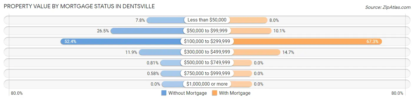 Property Value by Mortgage Status in Dentsville
