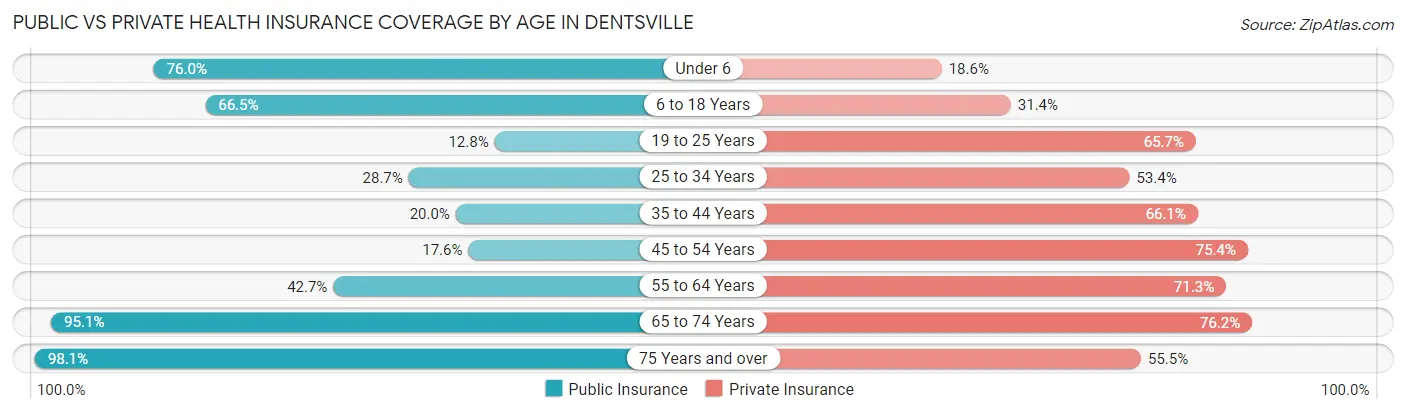 Public vs Private Health Insurance Coverage by Age in Dentsville
