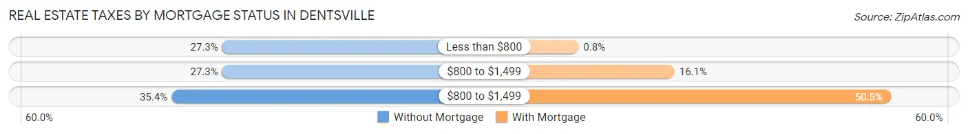 Real Estate Taxes by Mortgage Status in Dentsville