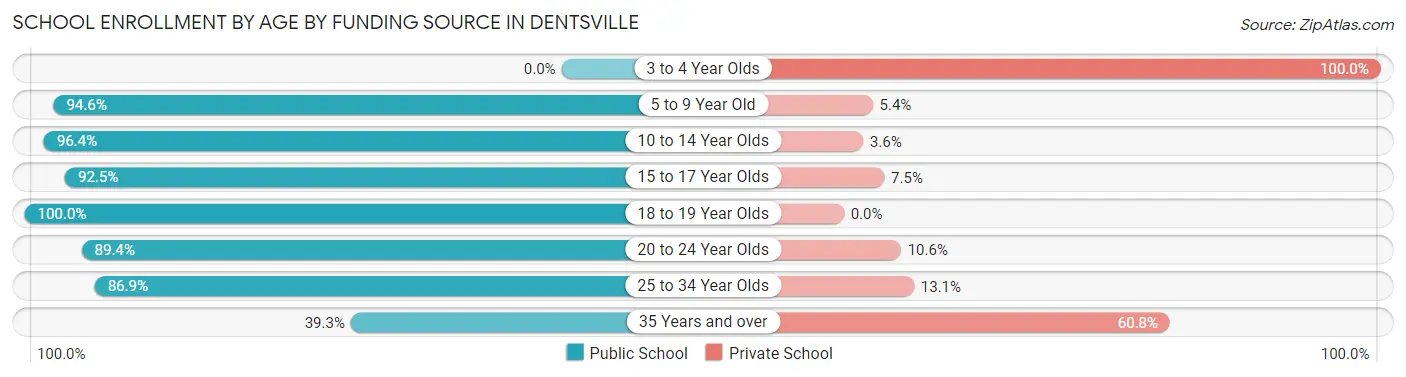 School Enrollment by Age by Funding Source in Dentsville