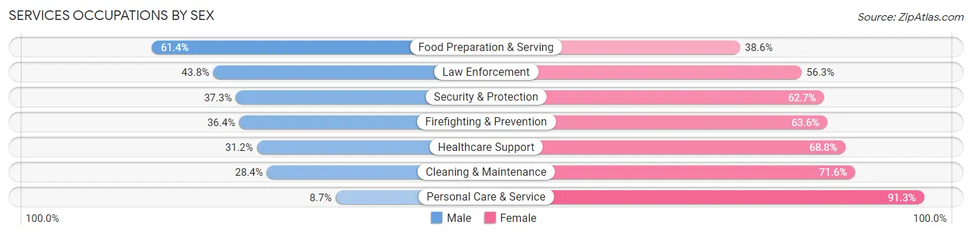 Services Occupations by Sex in Dentsville