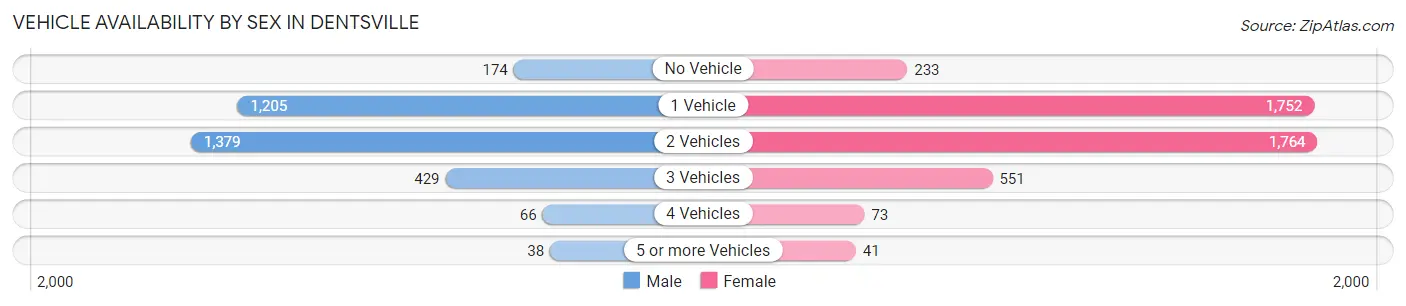 Vehicle Availability by Sex in Dentsville