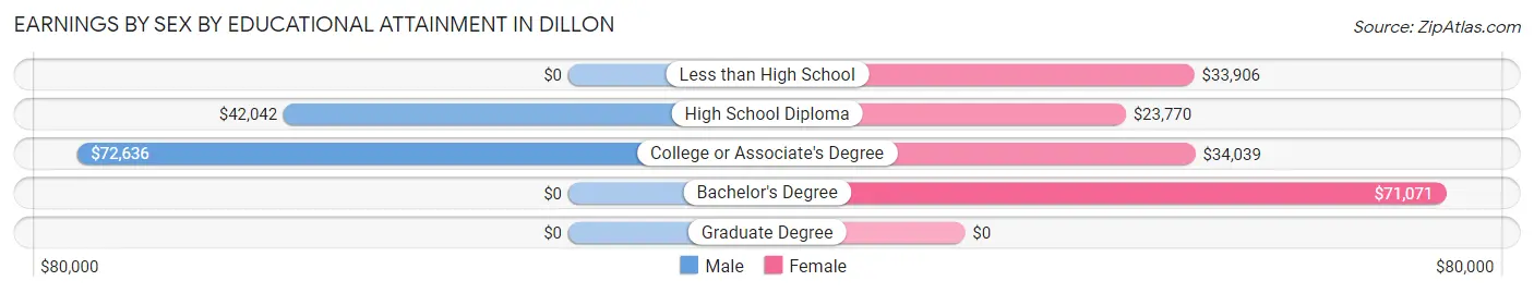 Earnings by Sex by Educational Attainment in Dillon