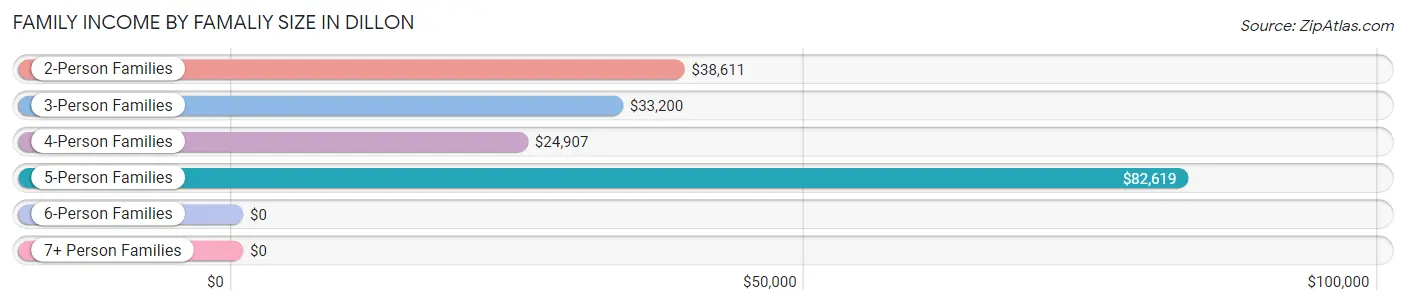 Family Income by Famaliy Size in Dillon