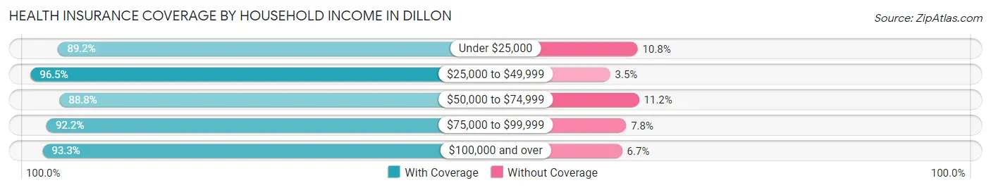 Health Insurance Coverage by Household Income in Dillon