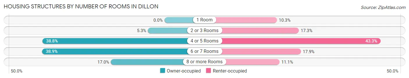 Housing Structures by Number of Rooms in Dillon