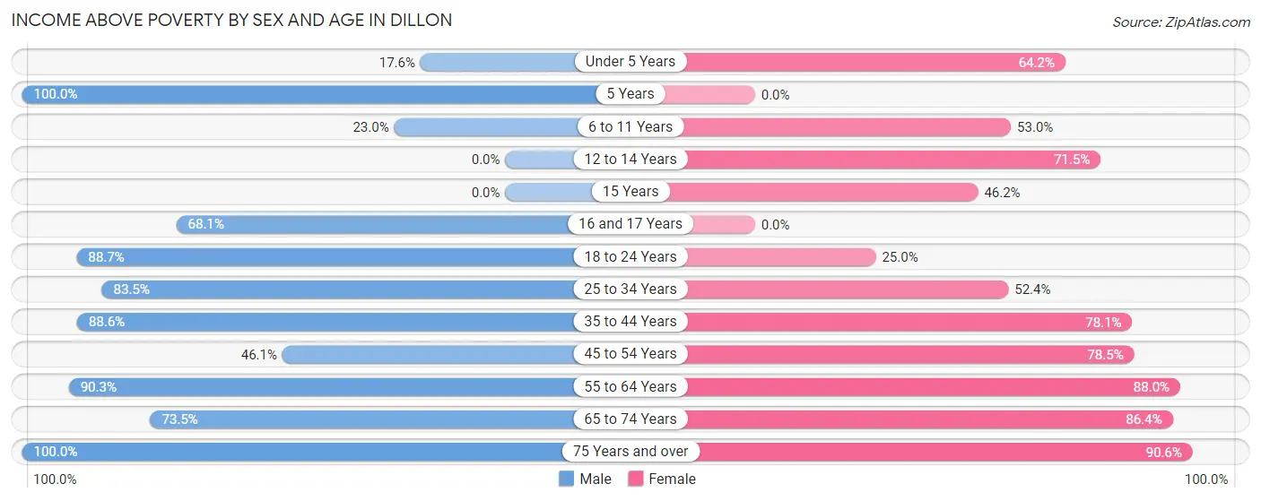 Income Above Poverty by Sex and Age in Dillon