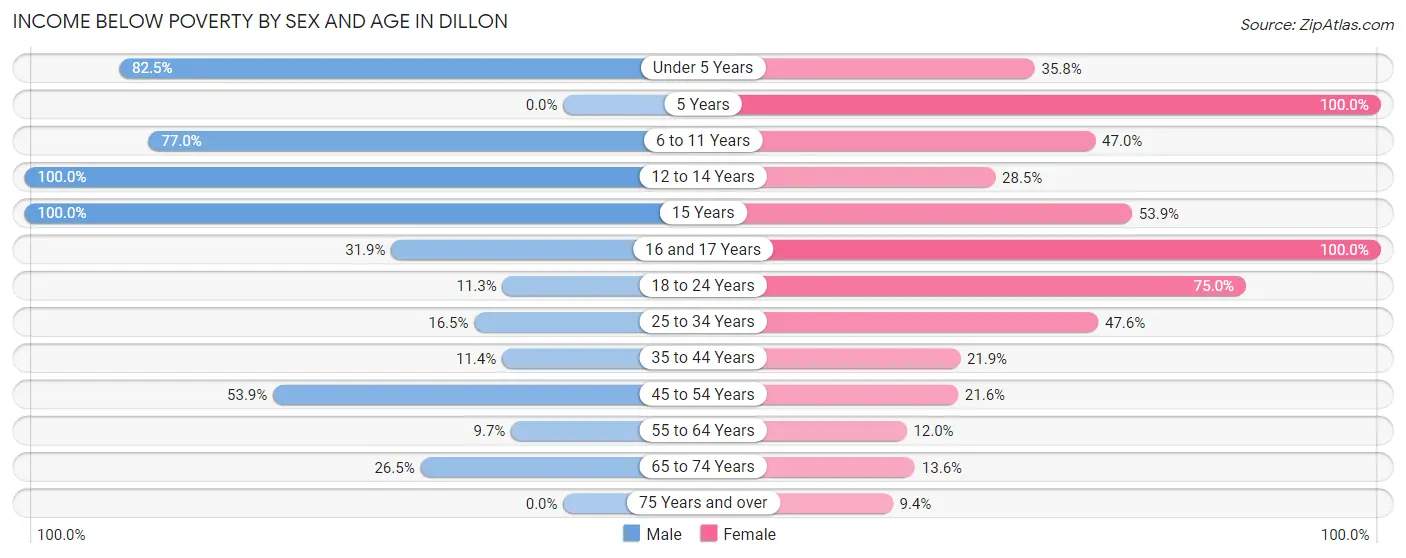 Income Below Poverty by Sex and Age in Dillon