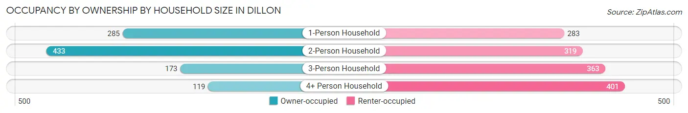 Occupancy by Ownership by Household Size in Dillon