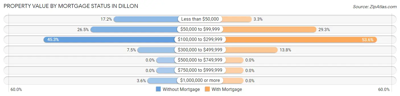 Property Value by Mortgage Status in Dillon