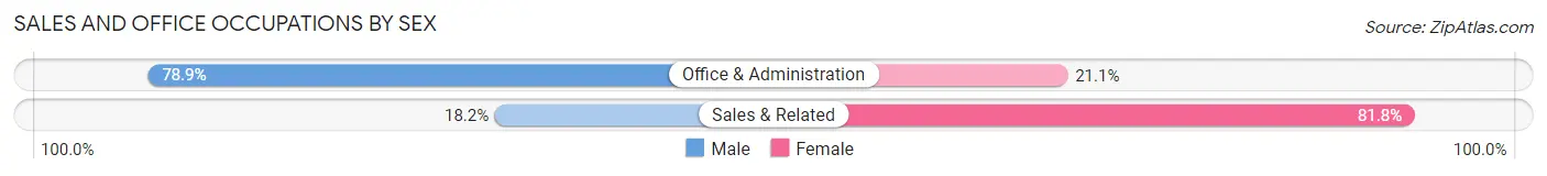 Sales and Office Occupations by Sex in Dillon