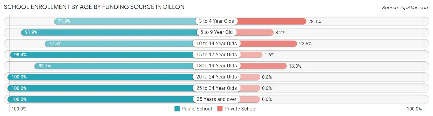 School Enrollment by Age by Funding Source in Dillon