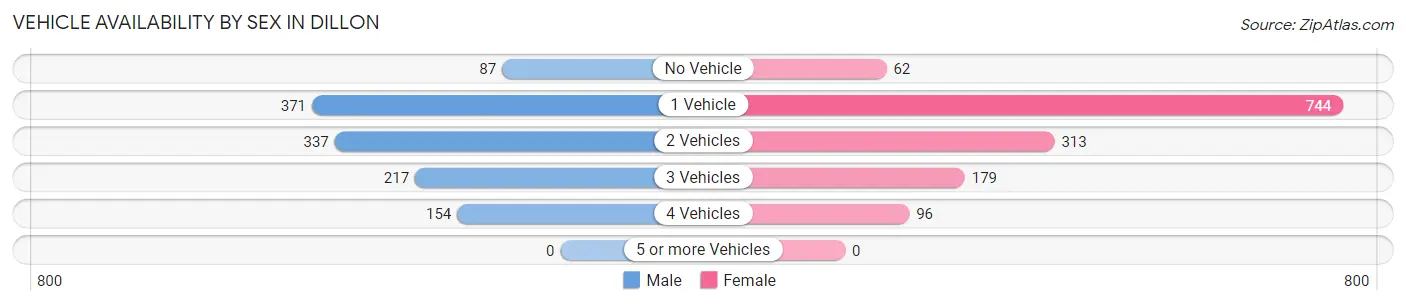 Vehicle Availability by Sex in Dillon