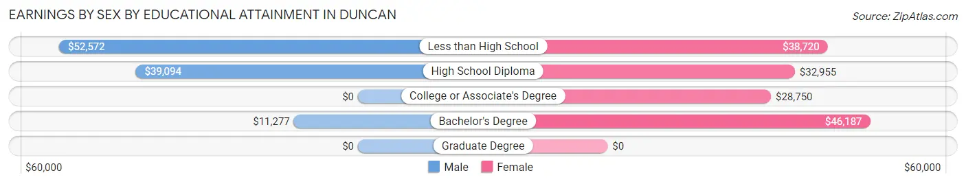 Earnings by Sex by Educational Attainment in Duncan