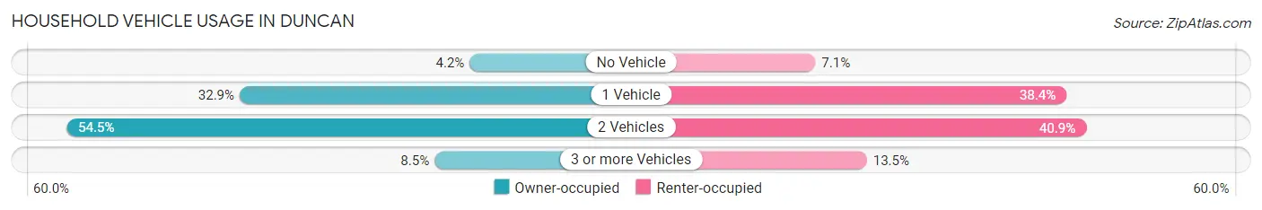 Household Vehicle Usage in Duncan