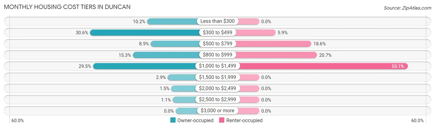 Monthly Housing Cost Tiers in Duncan