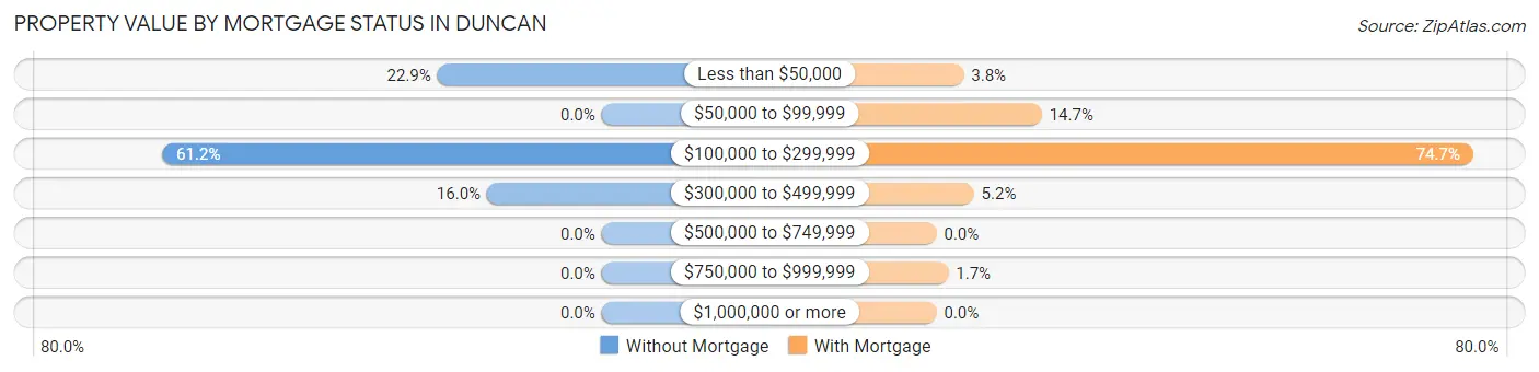 Property Value by Mortgage Status in Duncan