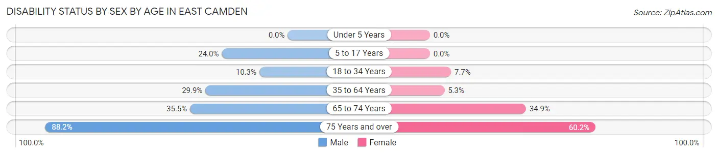 Disability Status by Sex by Age in East Camden