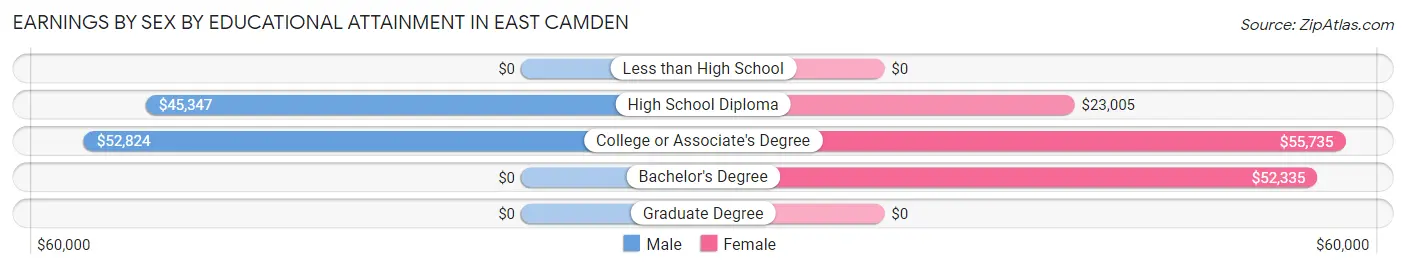 Earnings by Sex by Educational Attainment in East Camden
