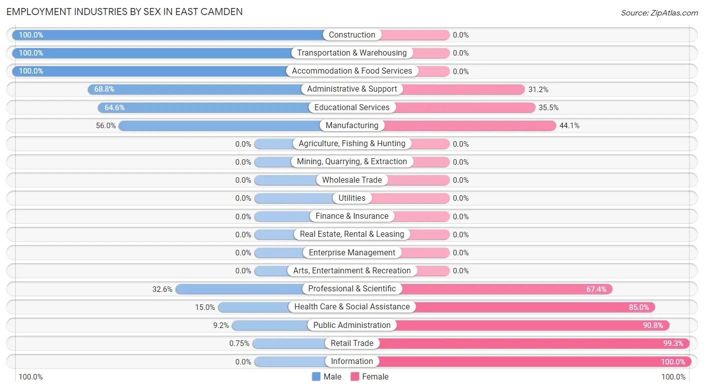 Employment Industries by Sex in East Camden