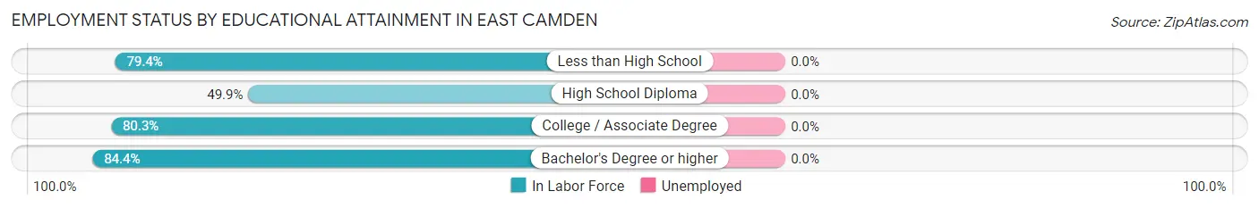 Employment Status by Educational Attainment in East Camden