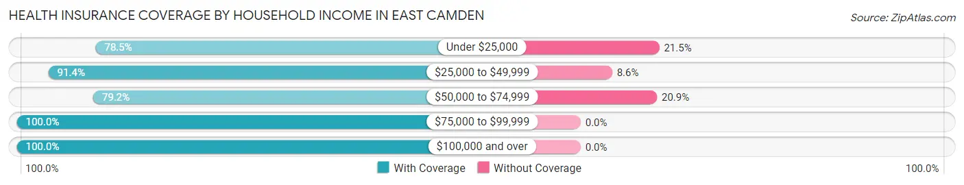 Health Insurance Coverage by Household Income in East Camden