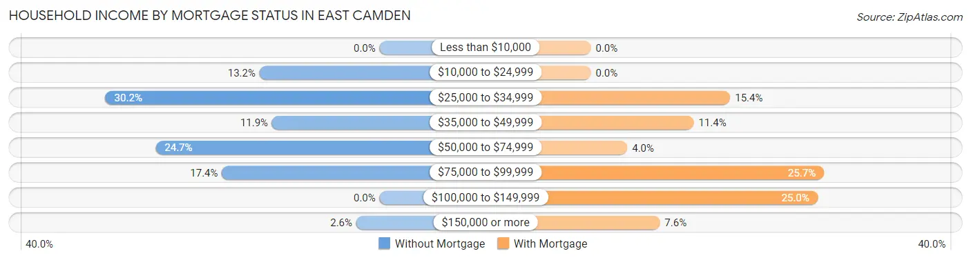 Household Income by Mortgage Status in East Camden