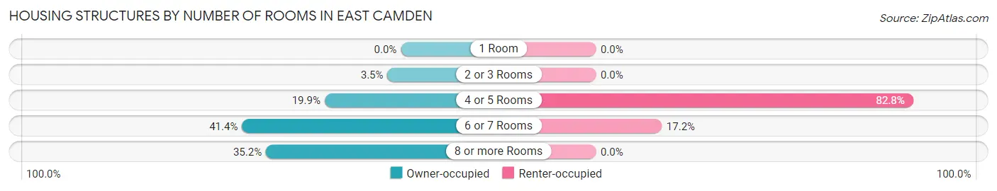 Housing Structures by Number of Rooms in East Camden